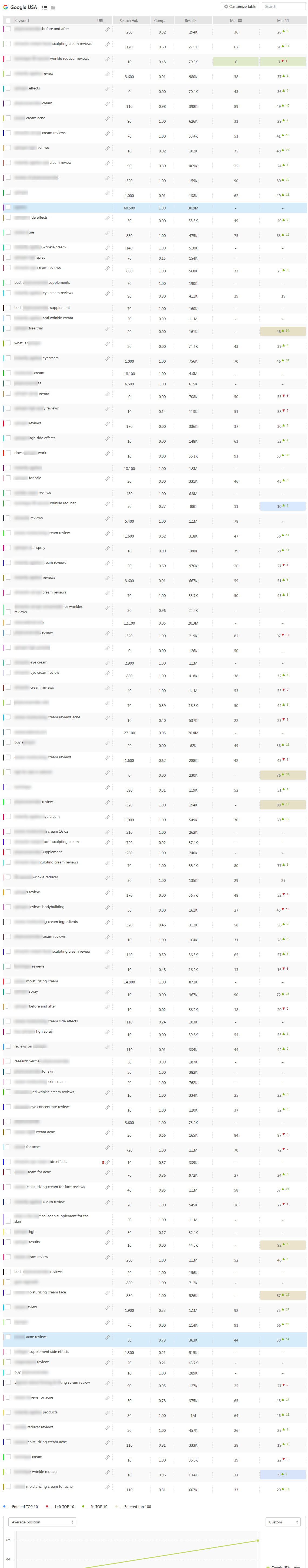 SEO Autopilot Ranking keywords